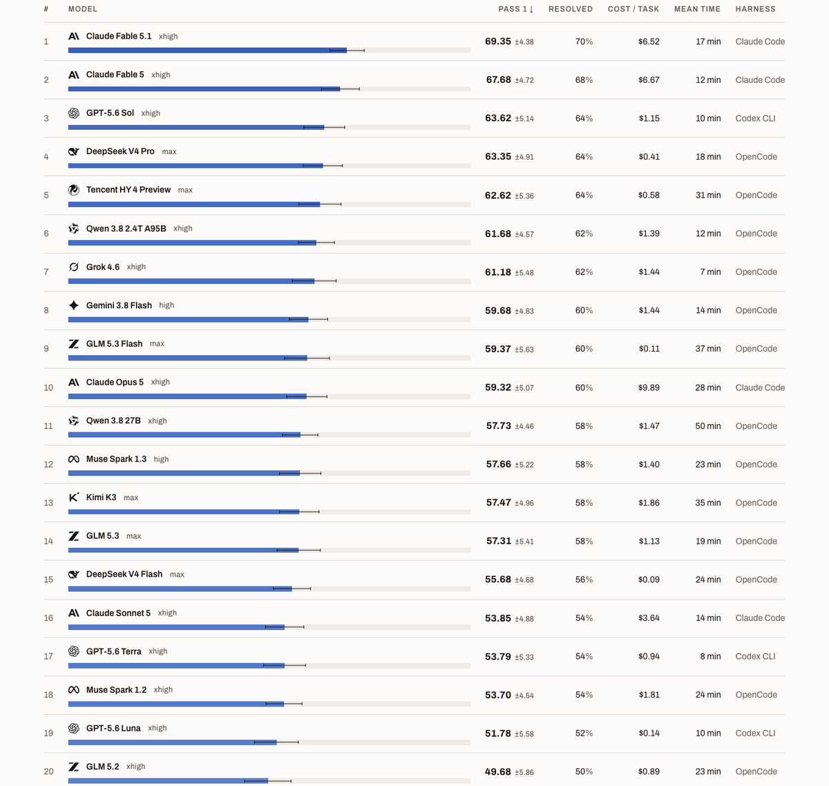 Integration Bench leaderboard: 20 models ranked by Pass 1 score, from Claude Fable 5.1 at 69.35 down to GLM 5.2 at 49.68, with resolved rate, cost per task, mean time, and harness for each